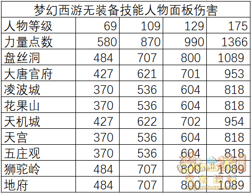 梦幻西游各等级物理门派面板差异及任务输出差异解析