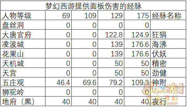 梦幻西游各等级物理门派面板差异及任务输出差异解析