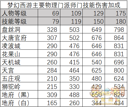 梦幻西游各等级物理门派面板差异及任务输出差异解析