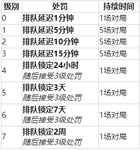 lol掉线惩罚消除方法介绍