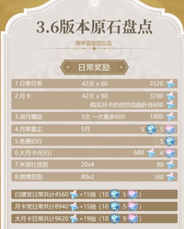 原神3.6版本可以获得多少原石
