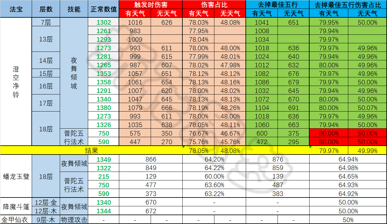 梦幻西游减伤法宝哪家强