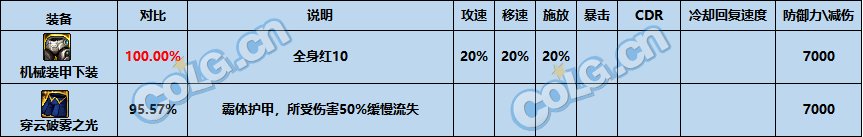 DNF穿云破雾之光属性介绍