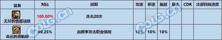 DNF命运的领航标属性介绍