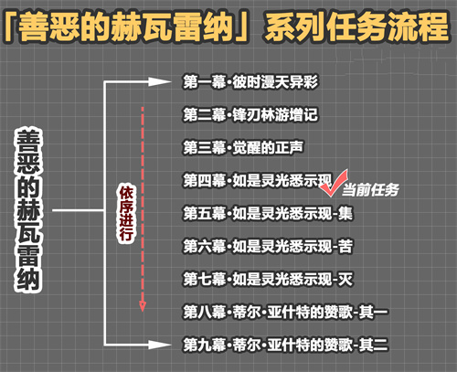 原神善恶的赫瓦雷纳要做多久