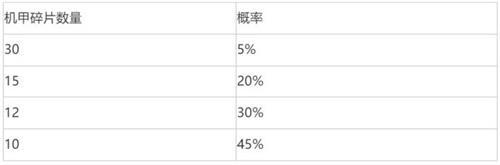 云顶之弈机甲碎片有什么用