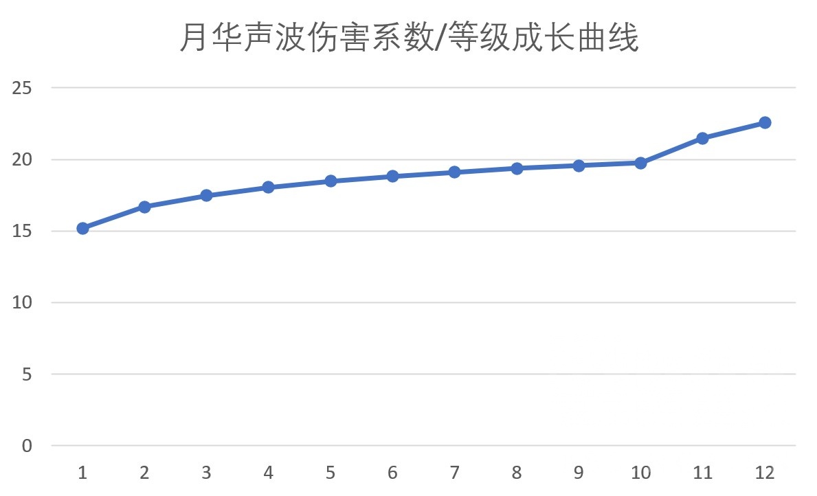 命运方舟提升战斗力方法一览