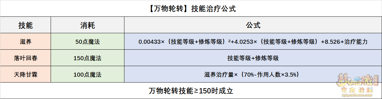 梦幻西游灵木药宗技能全面解析