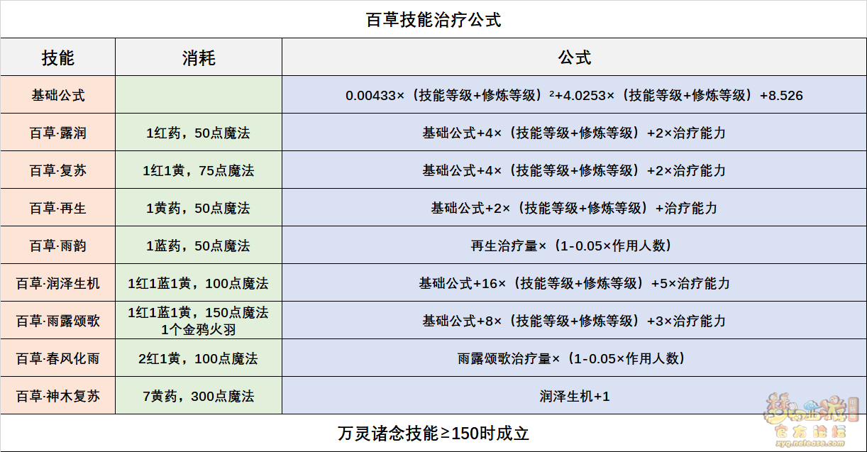 梦幻西游灵木药宗技能全面解析