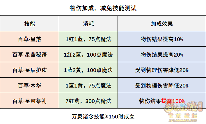 梦幻西游灵木药宗技能全面解析