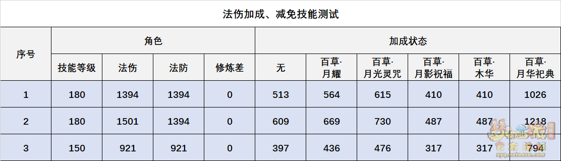 梦幻西游灵木药宗技能全面解析