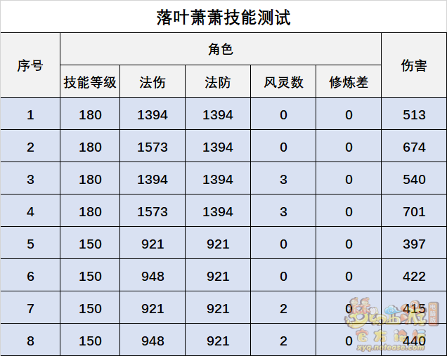 梦幻西游灵木药宗技能全面解析
