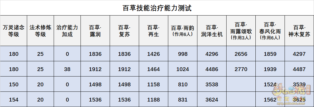 梦幻西游灵木药宗技能全面解析