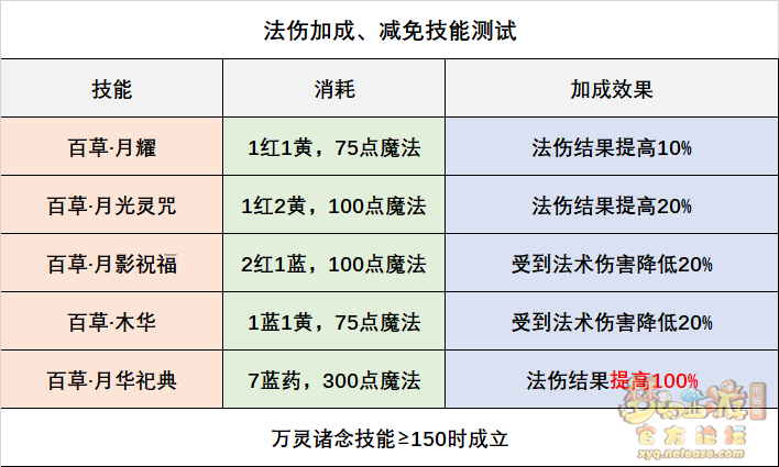 梦幻西游灵木药宗技能全面解析