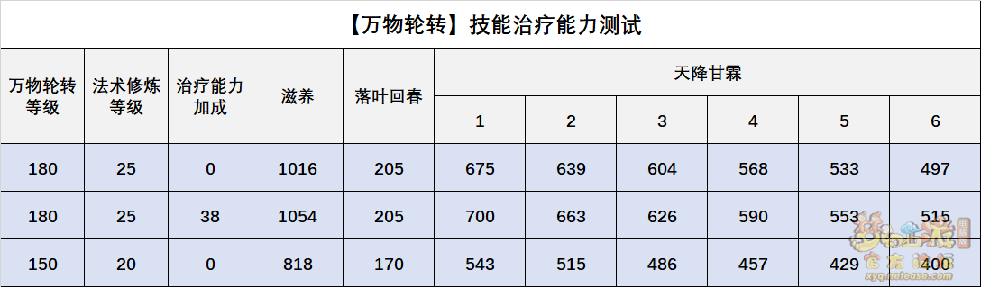 梦幻西游灵木药宗技能全面解析