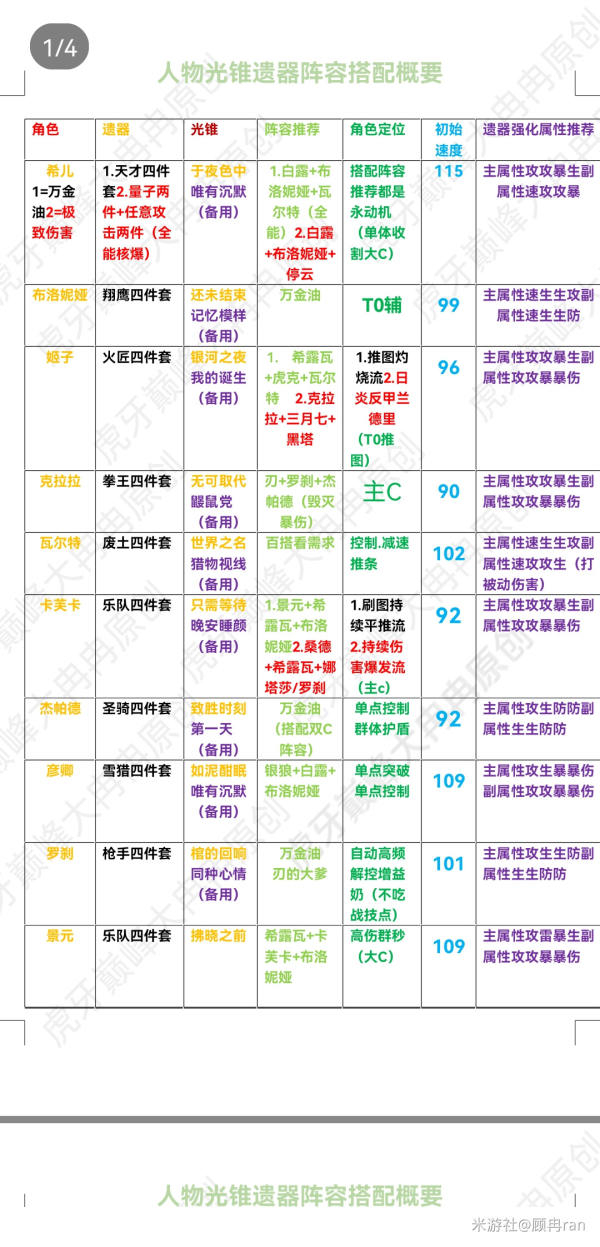 崩坏星穹铁道全角色攻略图一览
