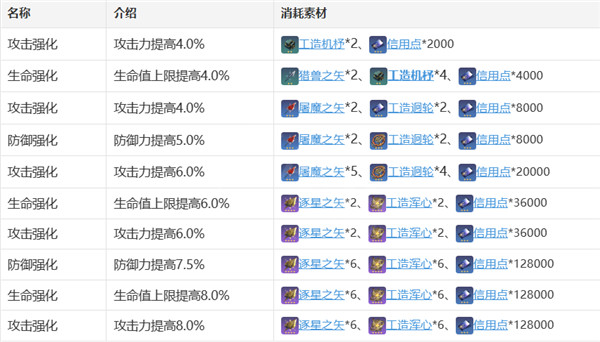 崩坏星穹铁道素裳怎么培养