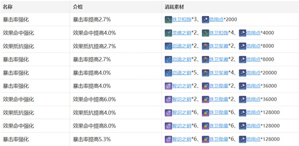 崩坏星穹铁道希露瓦培养攻略