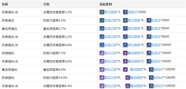 崩坏星穹铁道黑塔怎么培养