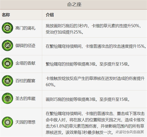 原神卡维几命最好
