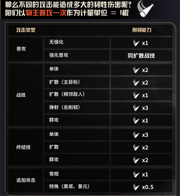 崩坏星穹铁道韧性怎么计算