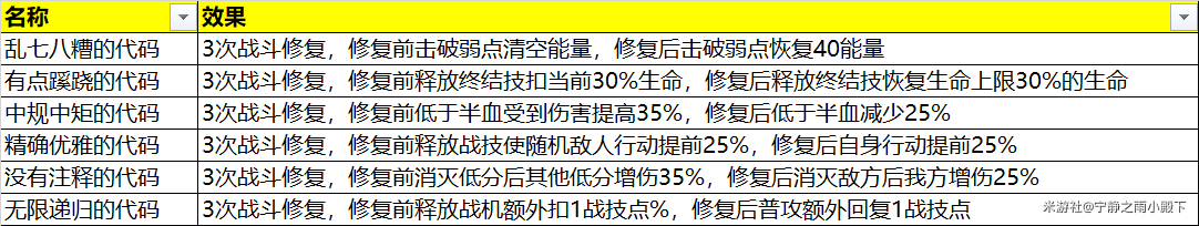 崩坏星穹铁道模拟宇宙全奇物效果一览