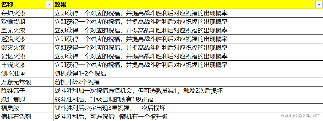 崩坏星穹铁道模拟宇宙全奇物效果一览