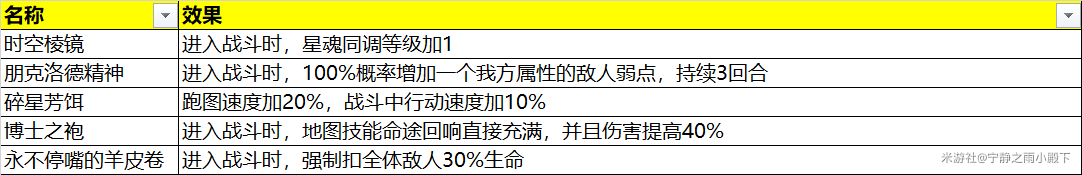 崩坏星穹铁道模拟宇宙全奇物效果一览