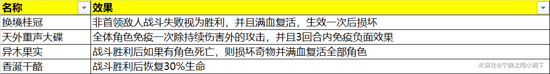 崩坏星穹铁道模拟宇宙全奇物效果一览