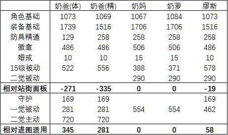 DNF缪斯奶量一览