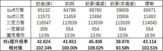 DNF缪斯奶量一览