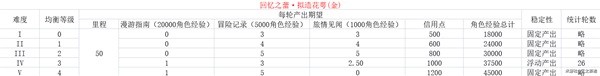 崩坏星穹铁道各均衡等级资源产出表