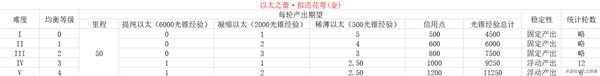 崩坏星穹铁道各均衡等级资源产出表