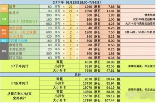 原神3.7版本能攒多少原石