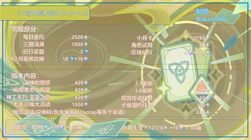 原神3.7版本能攒多少原石
