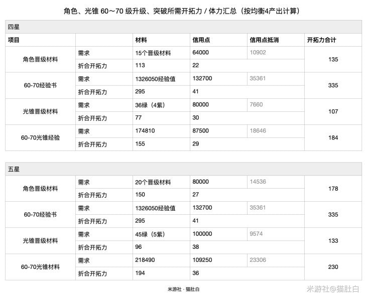 崩坏星穹铁道角色60到70需要多少经验书详解