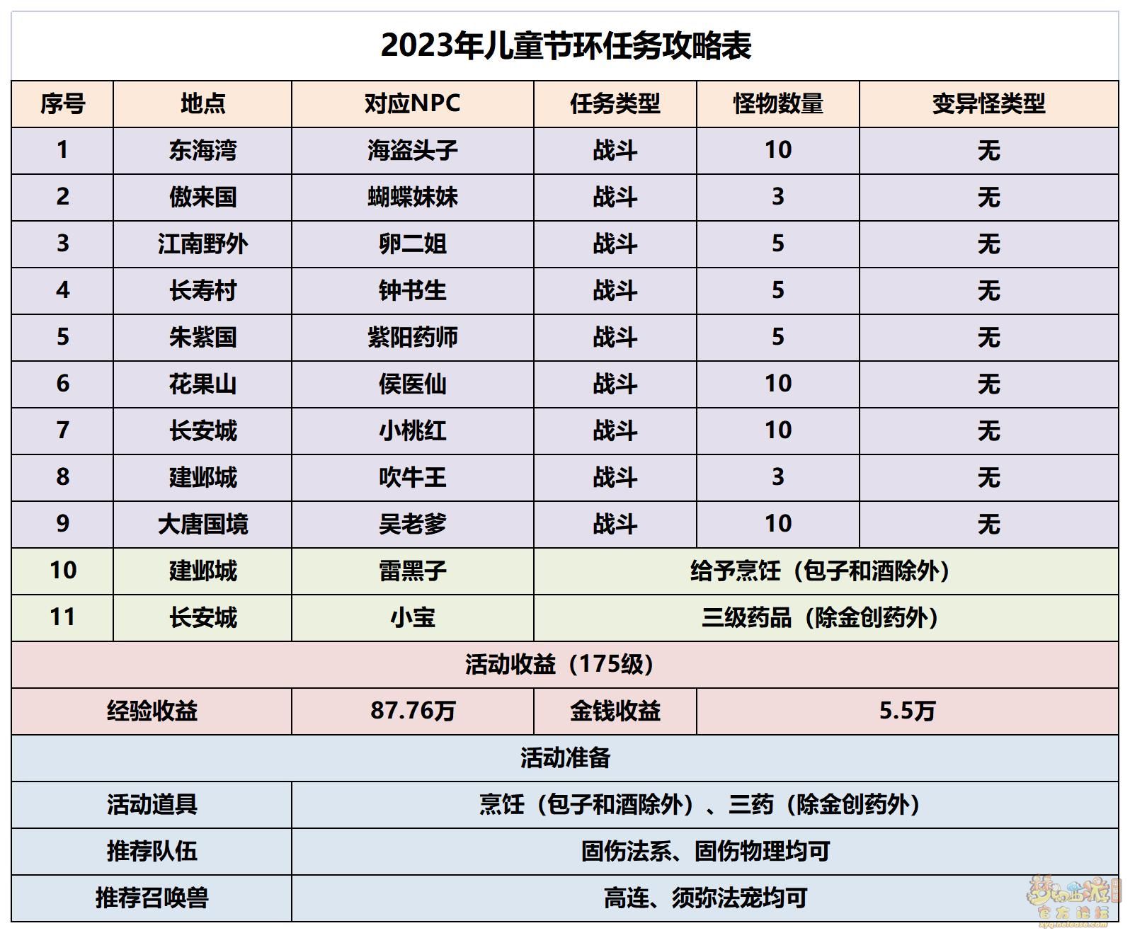 梦幻西游童趣游园会攻略