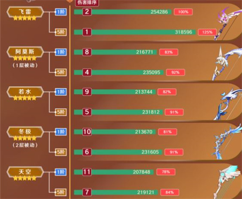 原神0命宵宫毕业面板一览