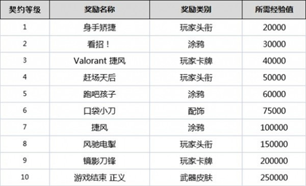 无畏契约全英雄契约等级奖励一览