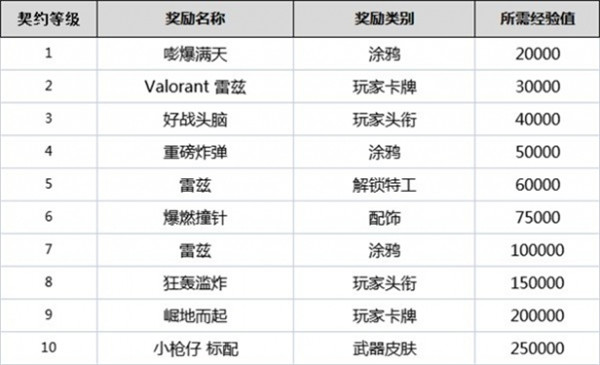 无畏契约全英雄契约等级奖励一览