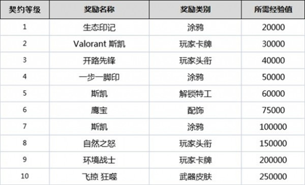 无畏契约全英雄契约等级奖励一览