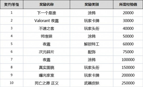 无畏契约全英雄契约等级奖励一览