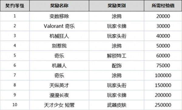 无畏契约全英雄契约等级奖励一览