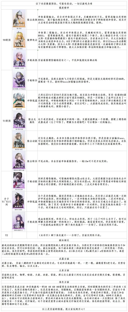 尘白禁区角色排行榜
