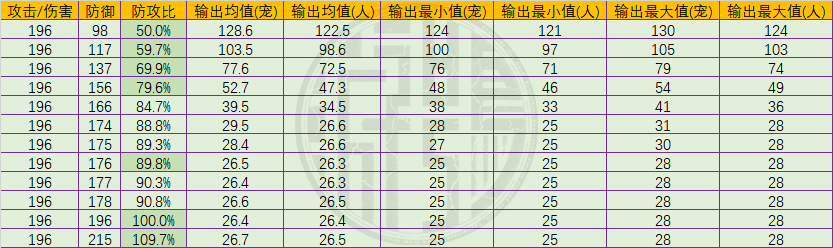 梦幻西游攻击面板和防御面板关系是什么
