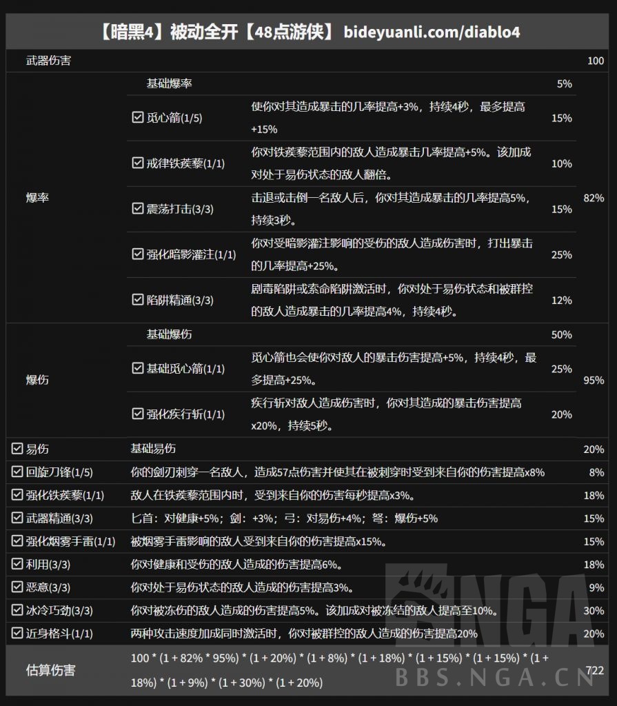 暗黑4被动增伤对比一览