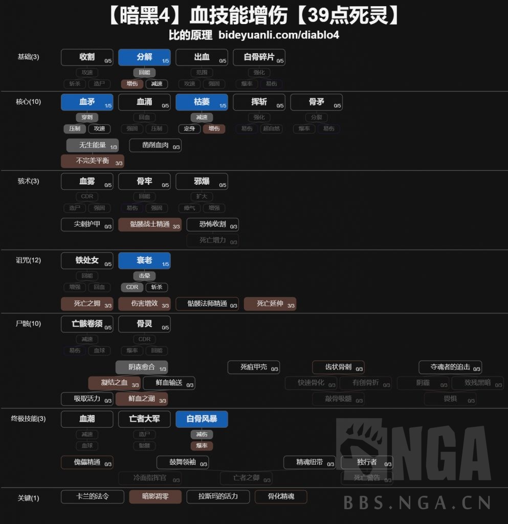 暗黑4被动增伤对比一览