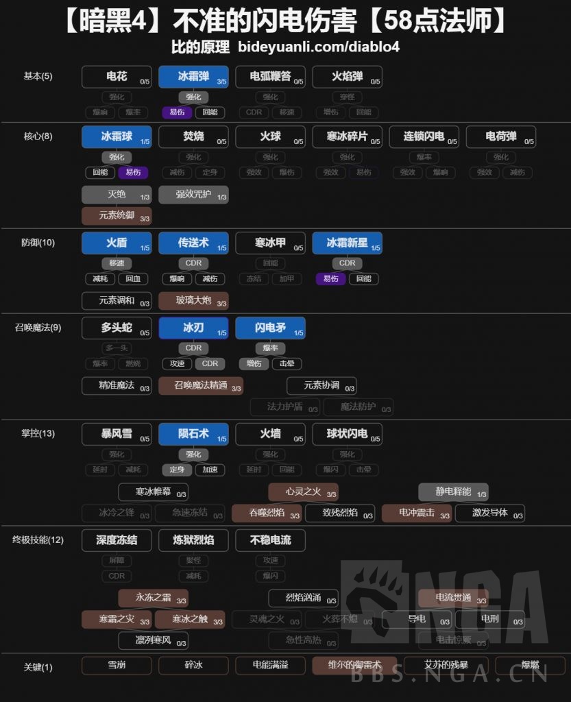 暗黑4被动增伤对比一览