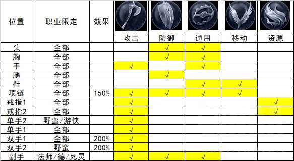 暗黑4威能怎么用