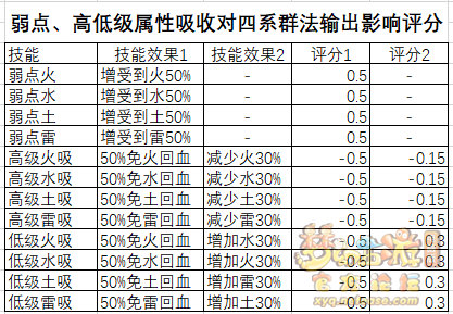 梦幻西游须弥输出怎么提升